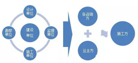 &ldquo;五方責任主體&rdquo;轉(zhuǎn)化為&ldquo;三方責任主體&rdquo;