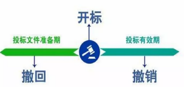 投標(biāo)文件的&ldquo;撤回&rdquo;與&ldquo;撤銷&rdquo;有什么區(qū)別