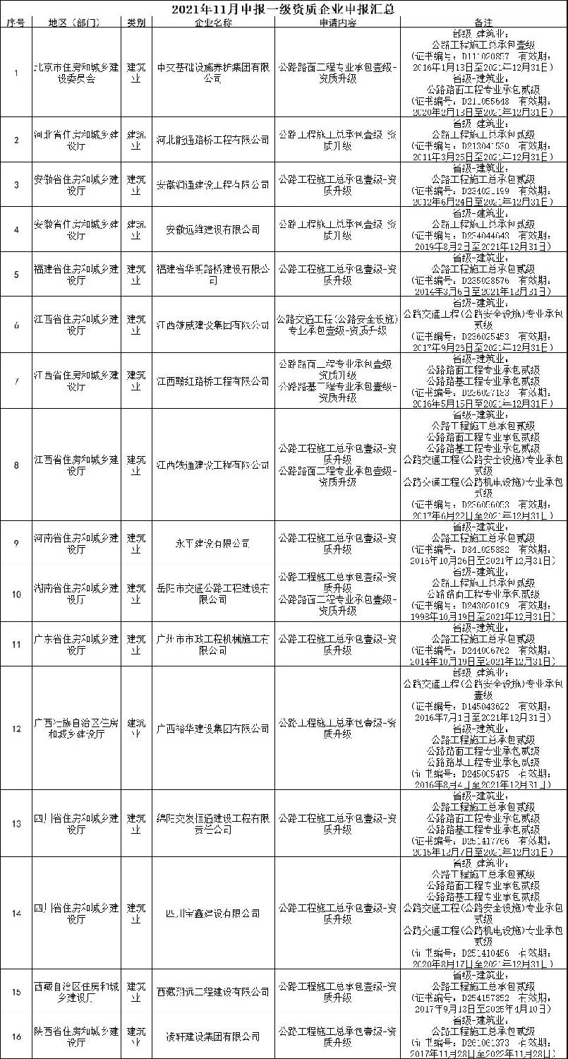 交通部：3家特級(jí)，13家總包壹級(jí)資質(zhì)升級(jí)公示！