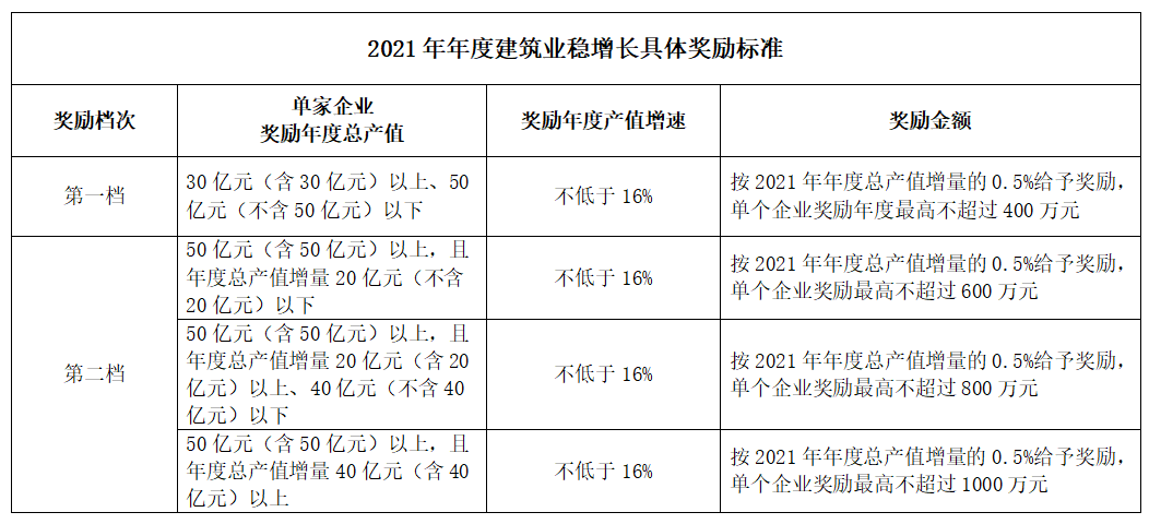 好消息！住建局：擬對這類企業(yè)獎勵最高不超過1000萬元！