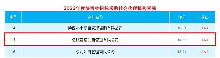 2022年度陜西省招標(biāo)采購社會(huì)代理機(jī)構(gòu)TOP100排名：億誠(chéng)管理位居十五