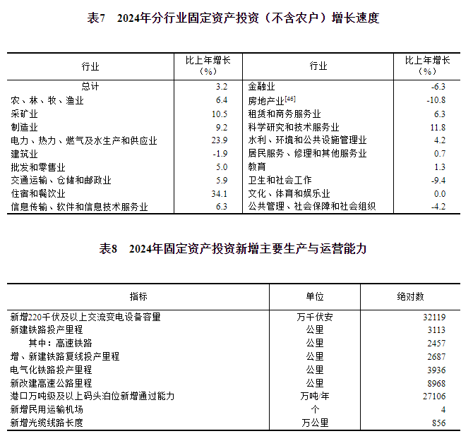 2024年固定資產(chǎn)投資新增主要生產(chǎn)與運(yùn)營(yíng)能力.png