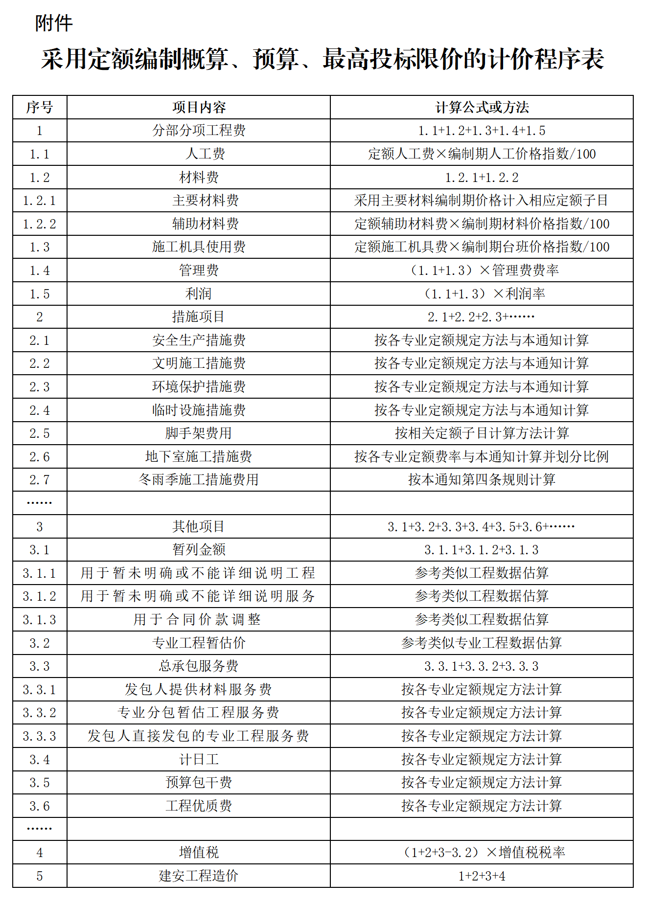 采用定額編制概算、預(yù)算、最高投標(biāo)限價的計(jì)價程序表.png