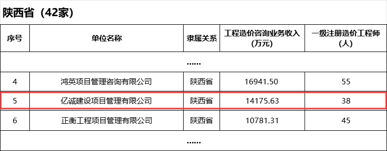 2024年度陜西省工程造價咨詢企業(yè)收入排序榜