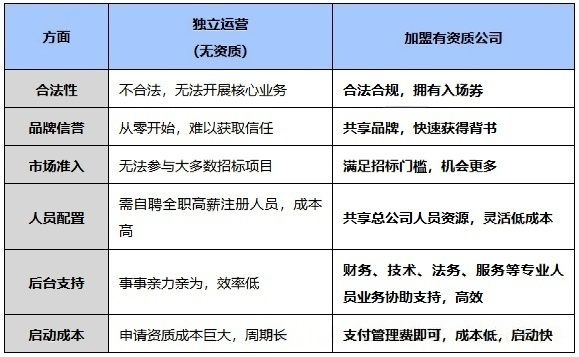 工程老板為什么要選擇有資質(zhì)的公司進行合作？.png